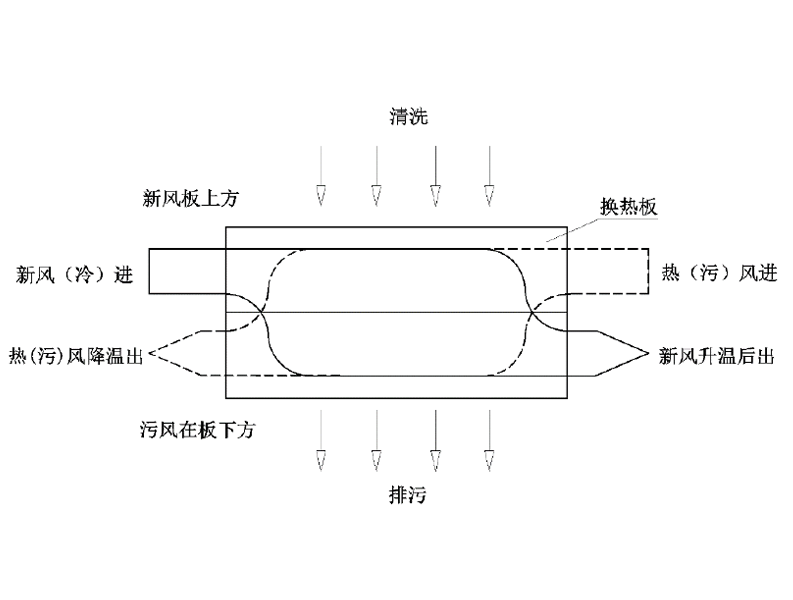 移动瀑布式在线清洗